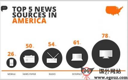 Top5News:國際頭條新聞聚合平臺