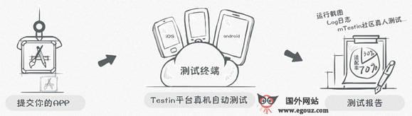 TestIn:APP自動手機測試平臺
