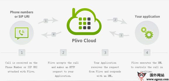 Plivo:語音通話開發平臺