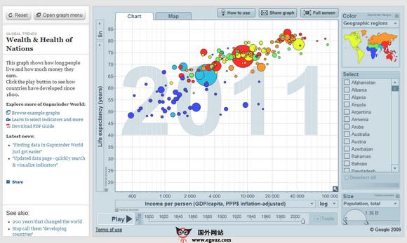 GapMinder:線上互動圖表資料平臺