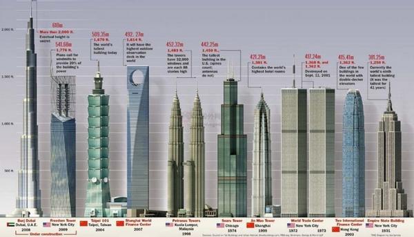 世界城市摩天大樓論壇