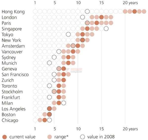 全球房地產泡沫指數